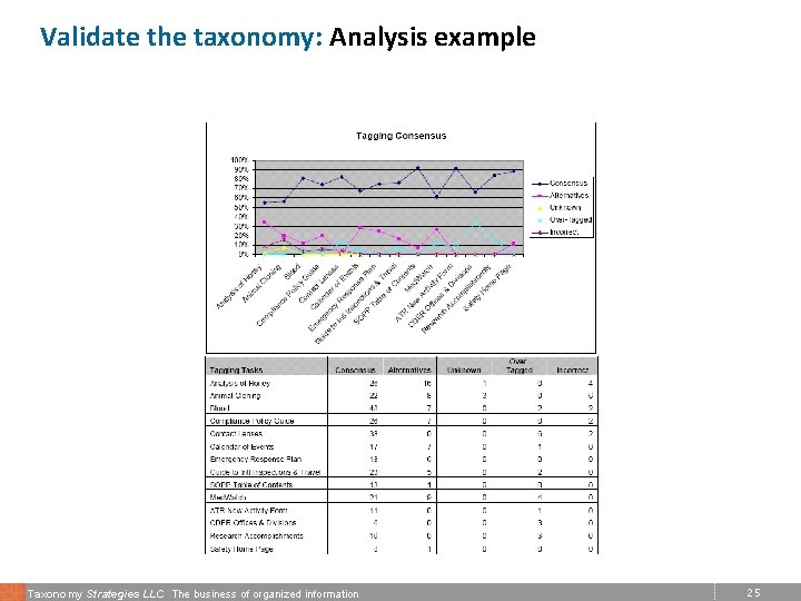 Validate the taxonomy: Analysis example Taxonomy Strategies LLC The business of organized information 25