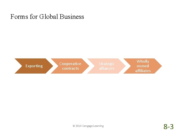 Forms for Global Business Exporting Cooperative contracts Strategic alliances © 2014 Cengage Learning Wholly
