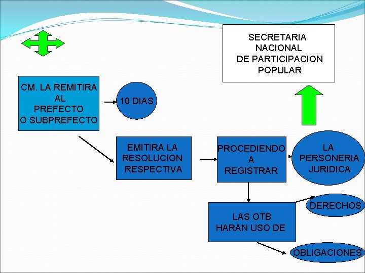 SECRETARIA NACIONAL DE PARTICIPACION POPULAR CM. LA REMITIRA AL PREFECTO O SUBPREFECTO 10 DIAS