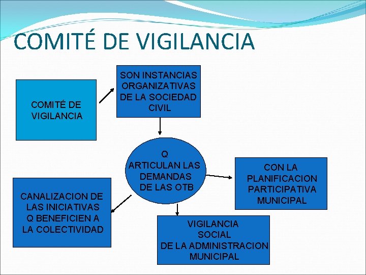 COMITÉ DE VIGILANCIA CANALIZACION DE LAS INICIATIVAS Q BENEFICIEN A LA COLECTIVIDAD SON INSTANCIAS