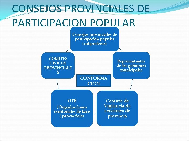 CONSEJOS PROVINCIALES DE PARTICIPACION POPULAR Consejos provinciales de participación popular (subprefecto) COMITES CIVICOS PROVINCIALE