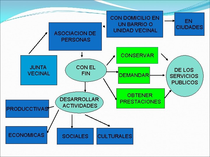 CON DOMICILIO EN UN BARRIO O UNIDAD VECINAL ASOCIACION DE PERSONAS EN CIUDADES CONSERVAR