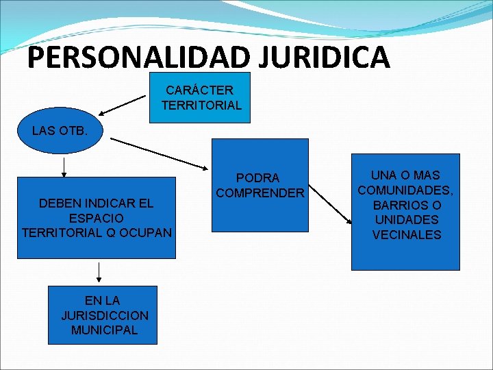 PERSONALIDAD JURIDICA CARÁCTER TERRITORIAL LAS OTB. DEBEN INDICAR EL ESPACIO TERRITORIAL Q OCUPAN EN