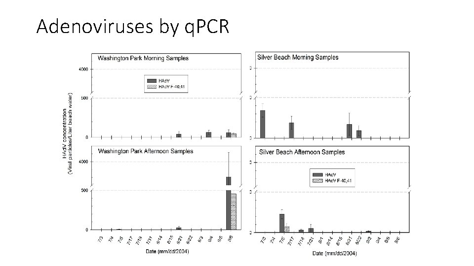 Adenoviruses by q. PCR 