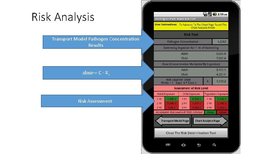 Risk Analysis Transport Model Pathogen Concentration Results dose = C ∙ Vi Risk Assessment