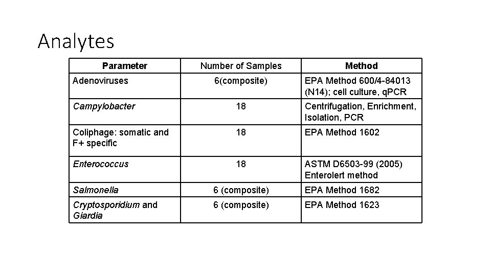 Analytes Parameter Adenoviruses Number of Samples 6(composite) Method EPA Method 600/4 -84013 (N 14);