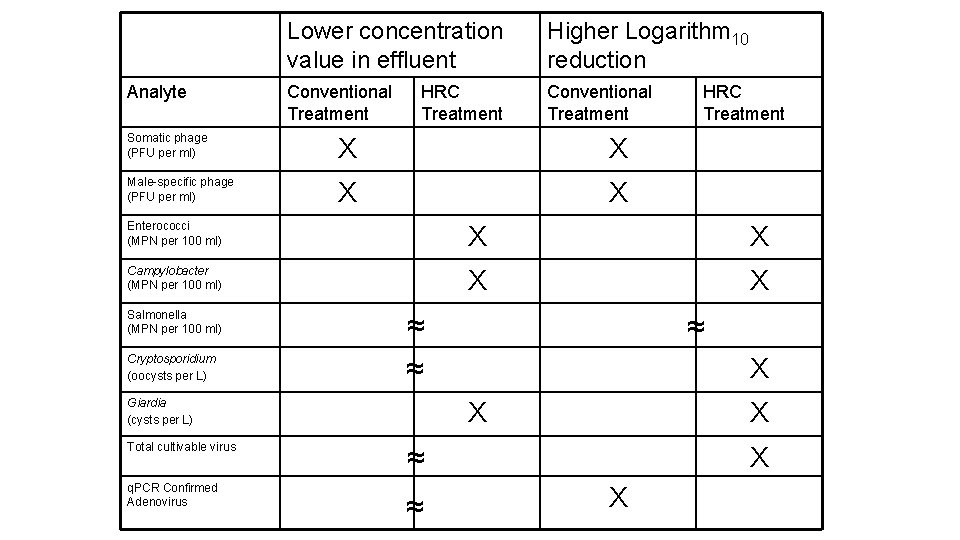Analyte Lower concentration value in effluent Higher Logarithm 10 reduction Conventional Treatment HRC Treatment