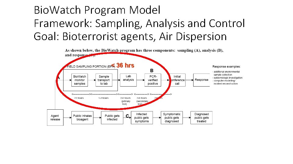 Bio. Watch Program Model Framework: Sampling, Analysis and Control Goal: Bioterrorist agents, Air Dispersion