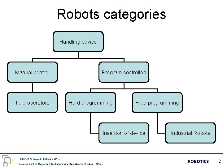 Robots categories Handling device Manual control Tele-operators Program controlled Hard programming Free programming Insertion