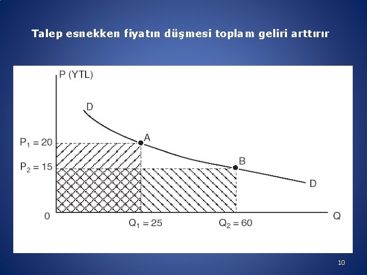 Talep esnekken fiyatın düşmesi toplam geliri arttırır 10 