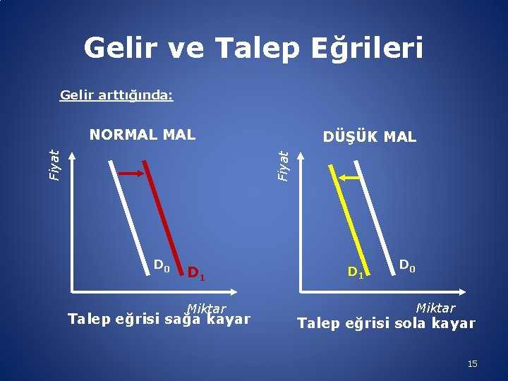 Gelir ve Talep Eğrileri Gelir arttığında: DÜŞÜK MAL Fiyat NORMAL D 0 D 1