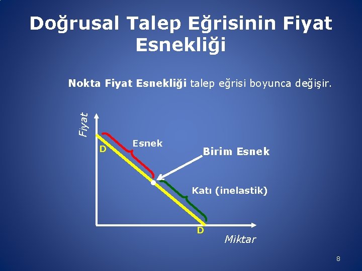 Doğrusal Talep Eğrisinin Fiyat Esnekliği Fiyat Nokta Fiyat Esnekliği talep eğrisi boyunca değişir. D