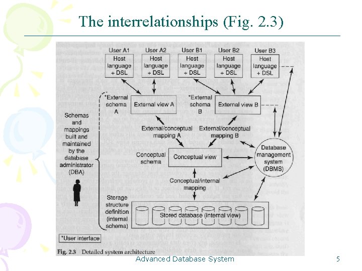 The interrelationships (Fig. 2. 3) Advanced Database System 5 