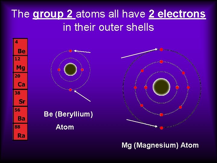 The group 2 atoms all have 2 electrons in their outer shells Be (Beryllium) The group 2 atoms all have 2 electrons in their outer shells Be (Beryllium)