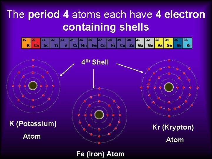 The period 4 atoms each have 4 electron containing shells 4 th Shell K The period 4 atoms each have 4 electron containing shells 4 th Shell K