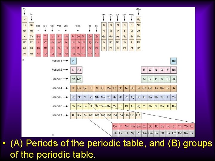• (A) Periods of the periodic table, and (B) groups of the periodic  • (A) Periods of the periodic table, and (B) groups of the periodic