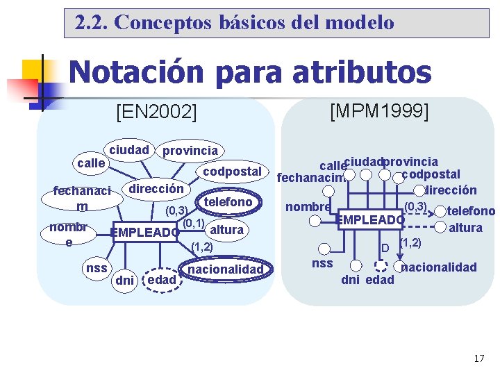 2. 2. Conceptos básicos del modelo Notación para atributos [MPM 1999] [EN 2002] calle