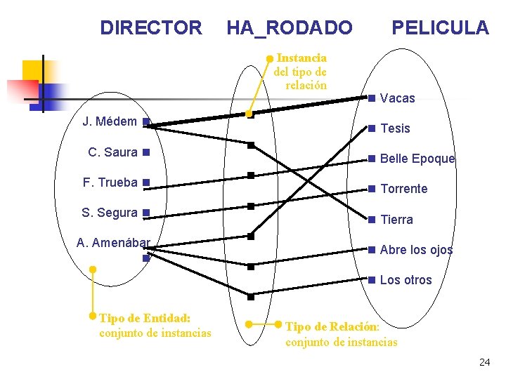 DIRECTOR HA_RODADO Instancia del tipo de relación J. Médem C. Saura F. Trueba S.