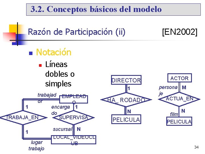 3. 2. Conceptos básicos del modelo Razón de Participación (ii) [EN 2002] Notación Líneas