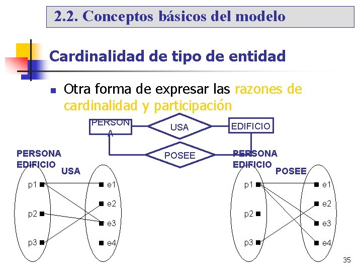 2. 2. Conceptos básicos del modelo Cardinalidad de tipo de entidad Otra forma de