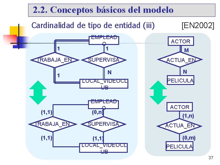 2. 2. Conceptos básicos del modelo Cardinalidad de tipo de entidad (iii) 1 TRABAJA_EN