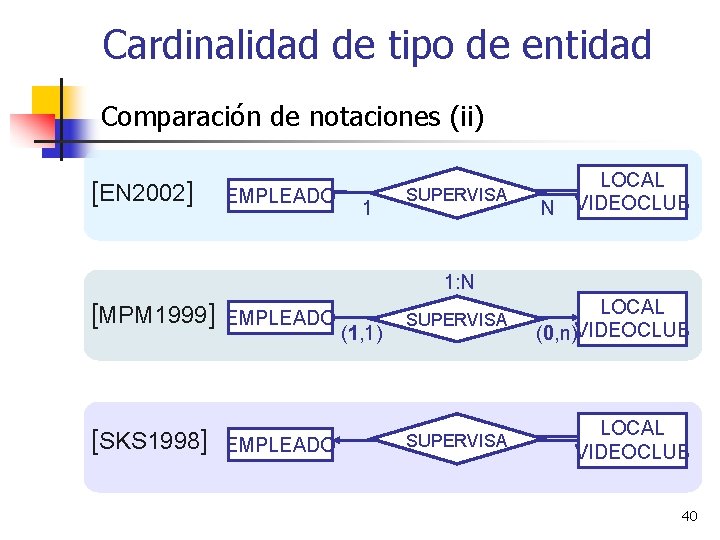 Cardinalidad de tipo de entidad Comparación de notaciones (ii) [EN 2002] EMPLEADO 1 SUPERVISA