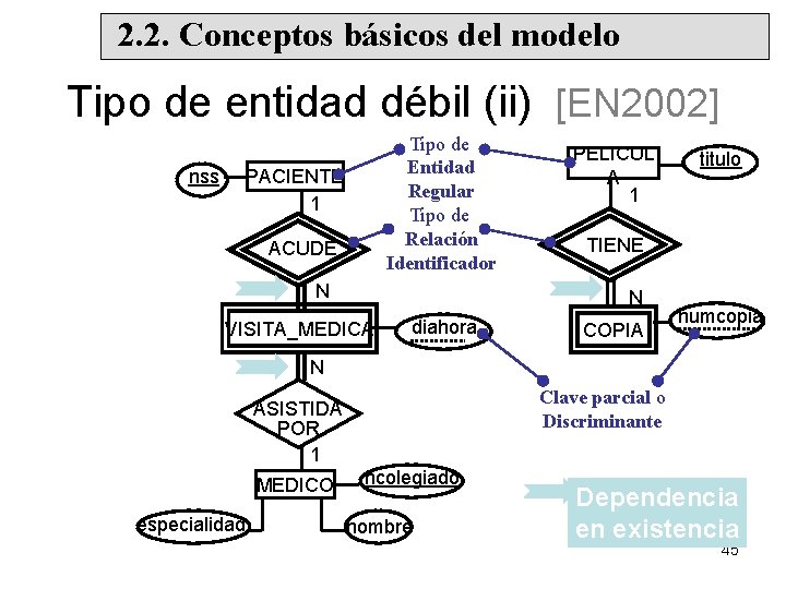 2. 2. Conceptos básicos del modelo Tipo de entidad débil (ii) [EN 2002] Tipo