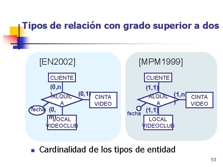 Tipos de relación con grado superior a dos [EN 2002] CLIENTE (0, n )