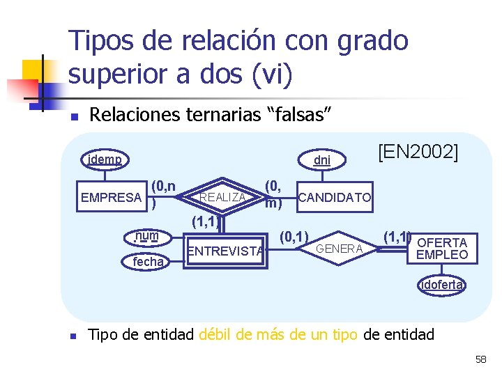 Tipos de relación con grado superior a dos (vi) Relaciones ternarias “falsas” idemp dni