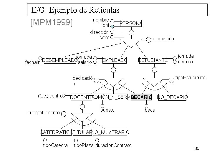 E/G: Ejemplo de Retículas nombre [MPM 1999] PERSONA dni dirección sexo jornada DESEMPLEADO fecha.