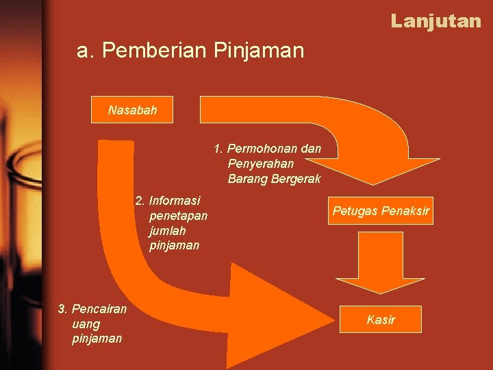 Lanjutan a. Pemberian Pinjaman Nasabah 1. Permohonan dan Penyerahan Barang Bergerak 2. Informasi penetapan