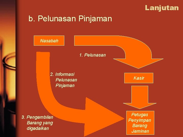 Lanjutan b. Pelunasan Pinjaman Nasabah 1. Pelunasan 2. Informasi Pelunasan Pinjaman 3. Pengambilan Barang