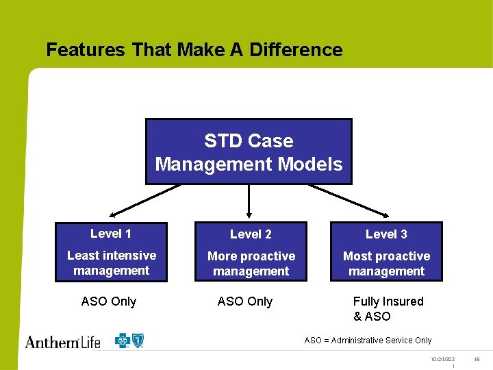 Features That Make A Difference STD Case Management Models Level 1 Level 2 Level