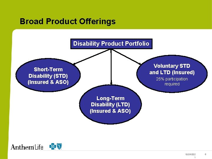 Broad Product Offerings Disability Product Portfolio Voluntary STD and LTD (Insured) Short-Term Disability (STD)