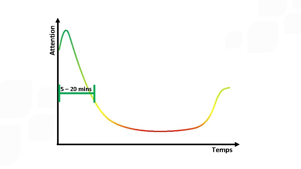 Attention 5 – 20 mins Temps 