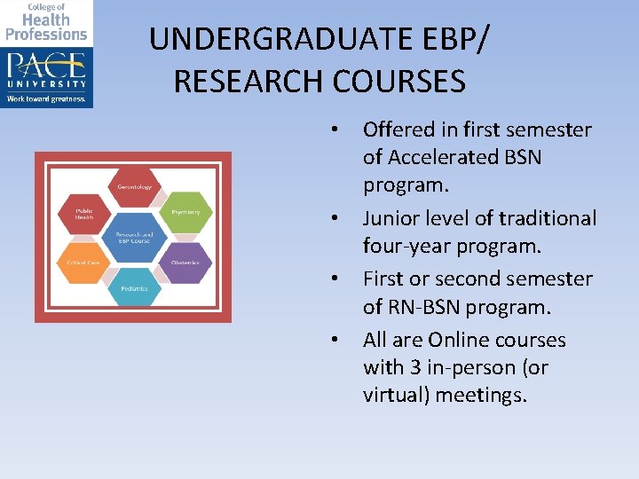 UNDERGRADUATE EBP/ RESEARCH COURSES • • Offered in first semester of Accelerated BSN program.