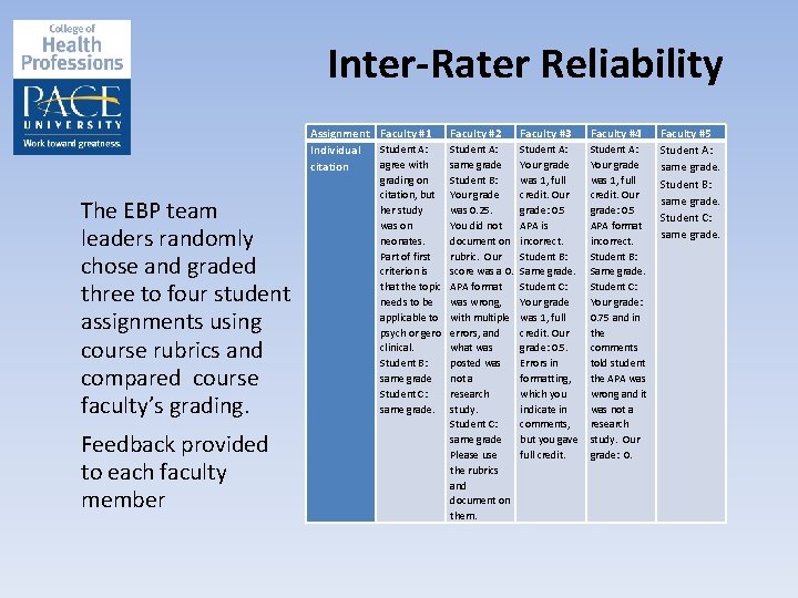 Inter-Rater Reliability Assignment Faculty #1 Student A: Individual agree with citation The EBP team