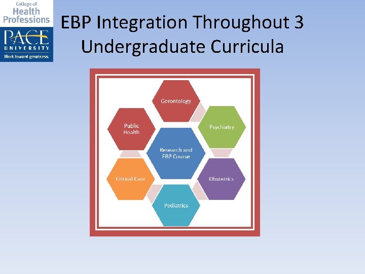 EBP Integration Throughout 3 Undergraduate Curricula 