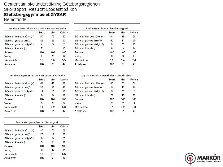 Gemensam skolundersökning Göteborgsregionen Skolrapport, Resultat uppdelat på kön Slottsbergsgymnasiet GYSÄR Bemötande 