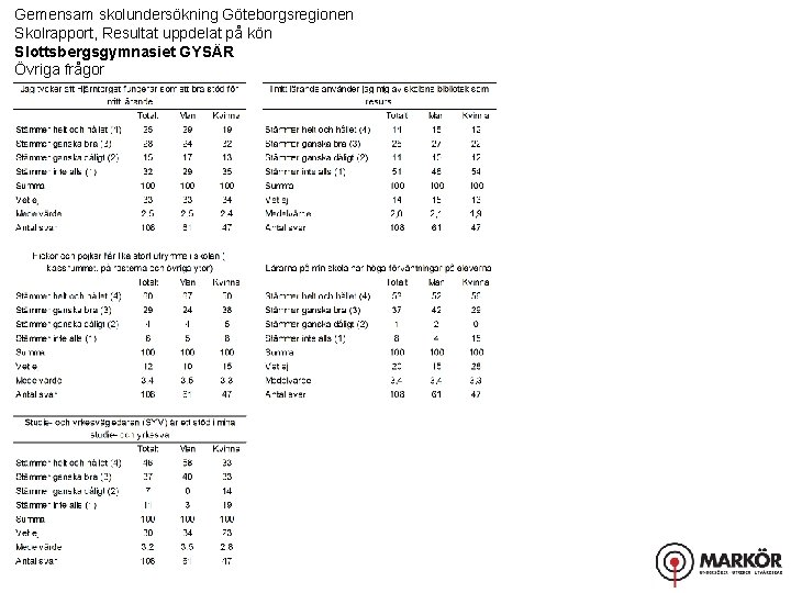 Gemensam skolundersökning Göteborgsregionen Skolrapport, Resultat uppdelat på kön Slottsbergsgymnasiet GYSÄR Övriga frågor 