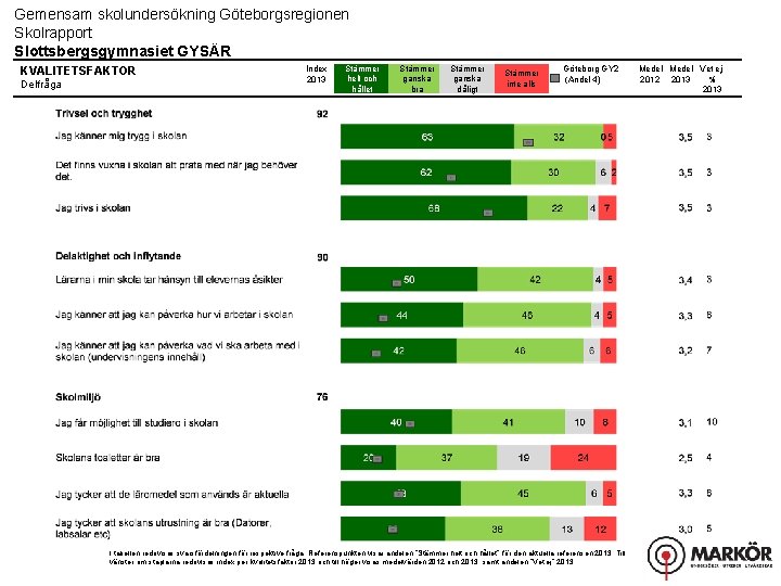 Gemensam skolundersökning Göteborgsregionen Skolrapport Slottsbergsgymnasiet GYSÄR KVALITETSFAKTOR Delfråga Index 2013 Stämmer helt och hållet