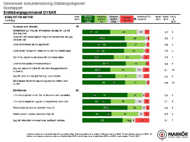 Gemensam skolundersökning Göteborgsregionen Skolrapport Slottsbergsgymnasiet GYSÄR KVALITETSFAKTOR Delfråga Index 2013 Stämmer helt och hållet