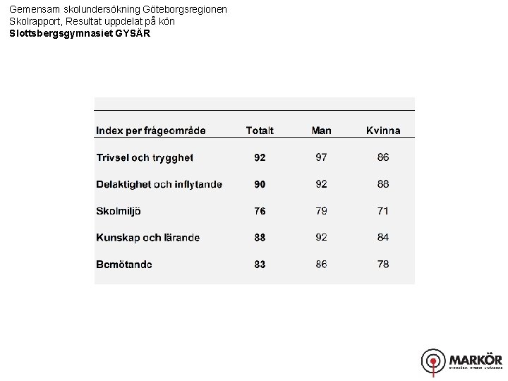 Gemensam skolundersökning Göteborgsregionen Skolrapport, Resultat uppdelat på kön Slottsbergsgymnasiet GYSÄR 