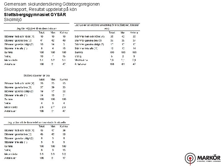 Gemensam skolundersökning Göteborgsregionen Skolrapport, Resultat uppdelat på kön Slottsbergsgymnasiet GYSÄR Skolmiljö 