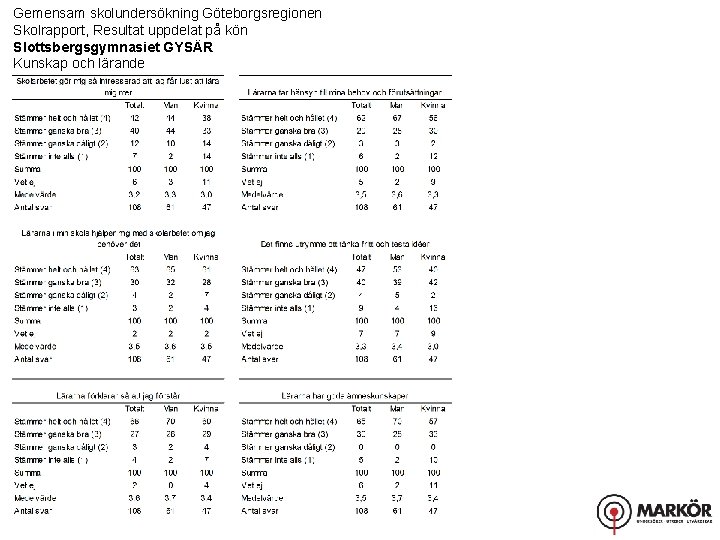 Gemensam skolundersökning Göteborgsregionen Skolrapport, Resultat uppdelat på kön Slottsbergsgymnasiet GYSÄR Kunskap och lärande 