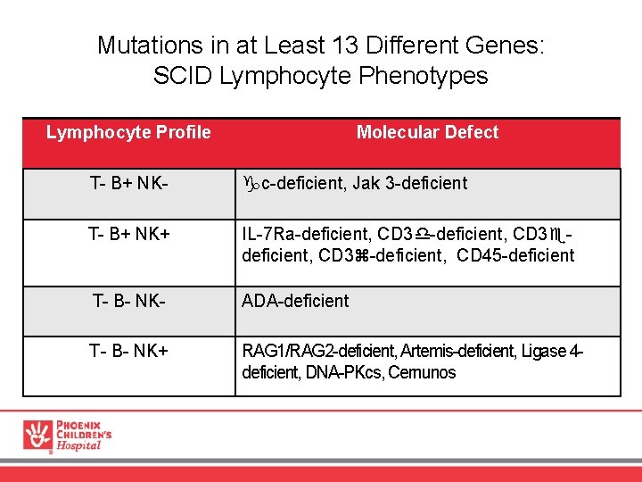 Mutations in at Least 13 Different Genes: SCID Lymphocyte Phenotypes Lymphocyte Profile Molecular Defect