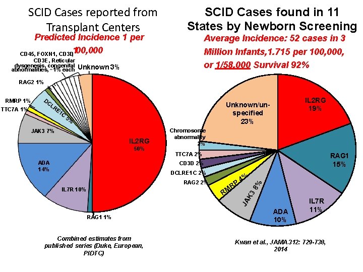 SCID Cases reported from Transplant Centers Predicted Incidence 1 per CD 45, FOXN 1,