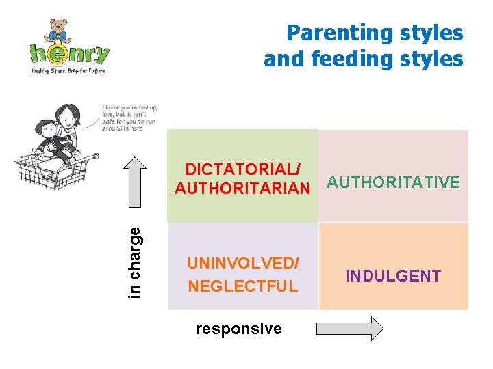 Parenting styles and feeding styles in charge DICTATORIAL/ AUTHORITARIAN AUTHORITATIVE UNINVOLVED/ NEGLECTFUL responsive INDULGENT