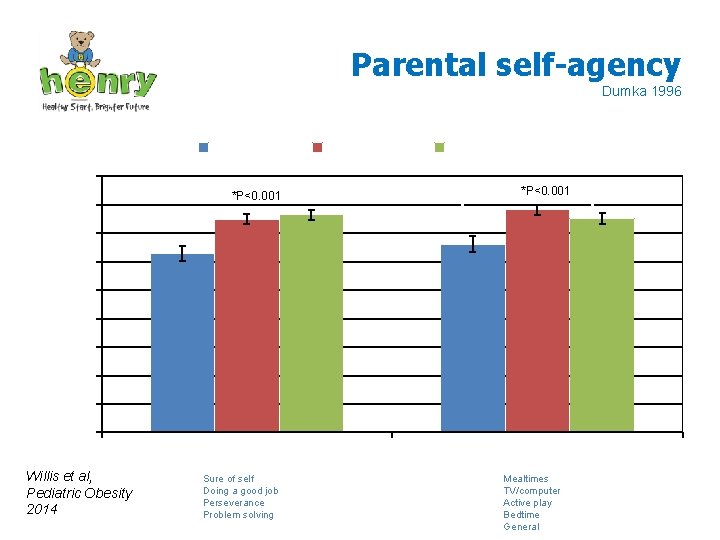 Parental self-agency Dumka 1996 Pre-course Post-course 18 16 Follow-up *P<0. 001 Parental self-agency Setting