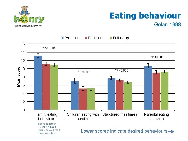 Eating behaviour Golan 1998 Pre-course Post-course Follow-up 16 14 *P<0. 001 Mean score 12